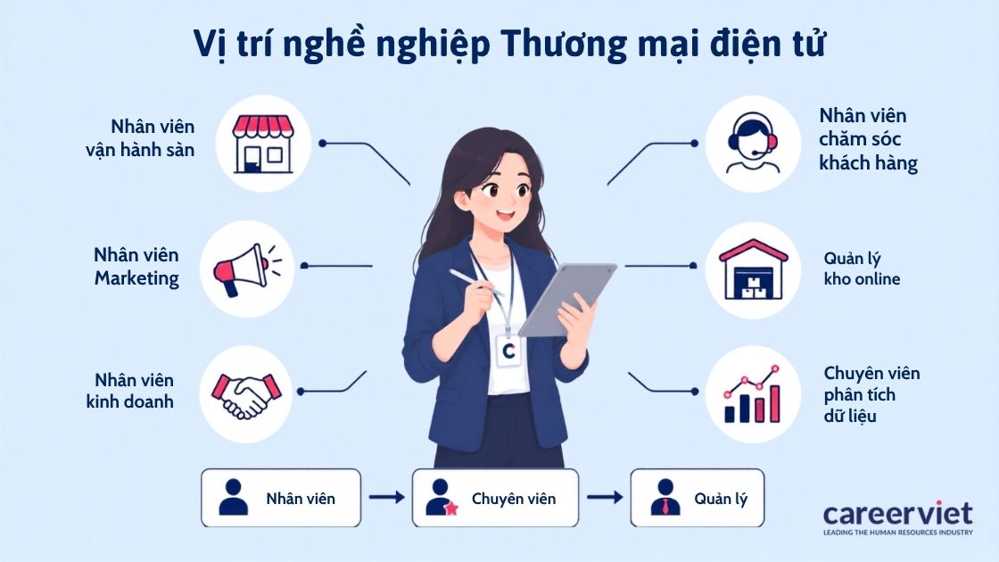 Các vị trí nghề nghiệp phổ biến trong ngành thương mại điện tử hiện nay.