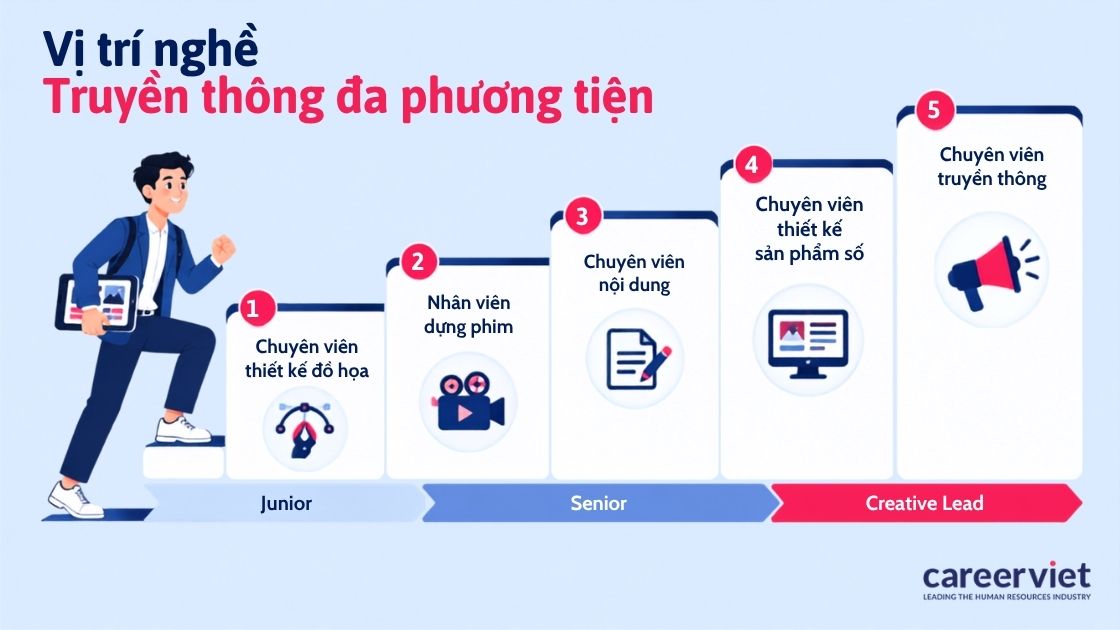 Mỗi mảng chuyên môn dẫn tới một nhóm vị trí nghề nghiệp riêng
