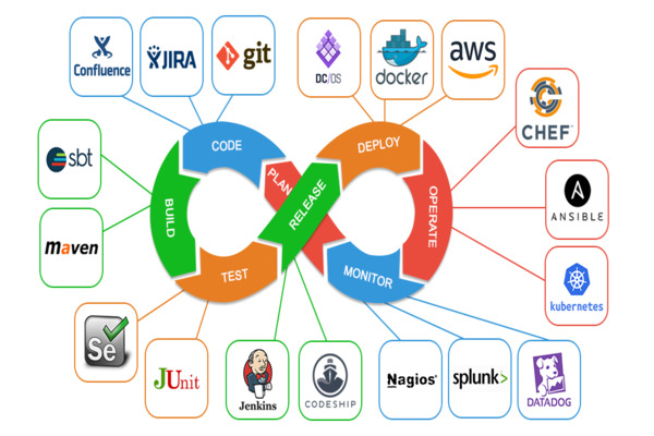 DevOps Engineer xuất hiện và gia tăng nhanh nhu cầu việc làm (Nguồn: Internet)