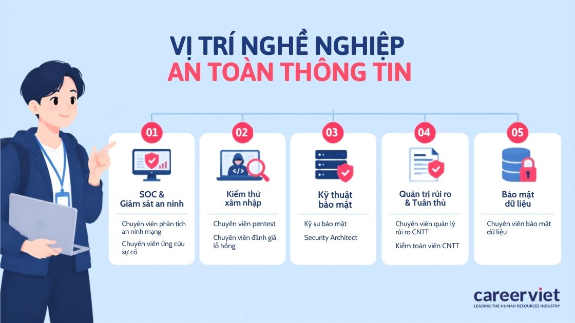 Các vị trí việc làm ngành an toàn thông tin phổ biến