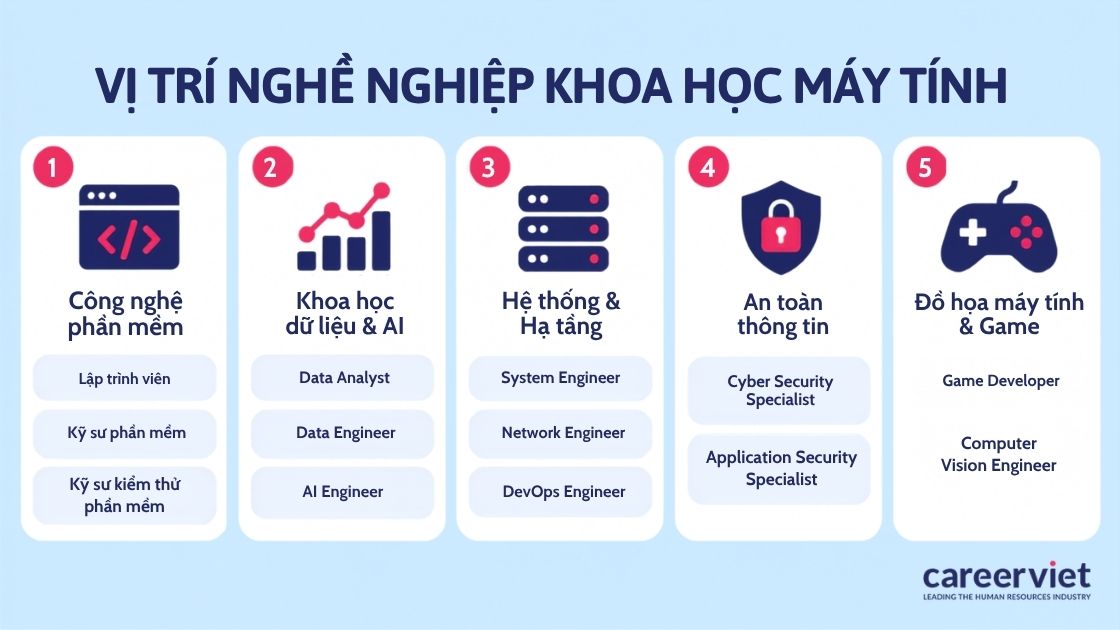 Tổng hợp các vị trí việc làm ngành khoa học máy tính phổ biến