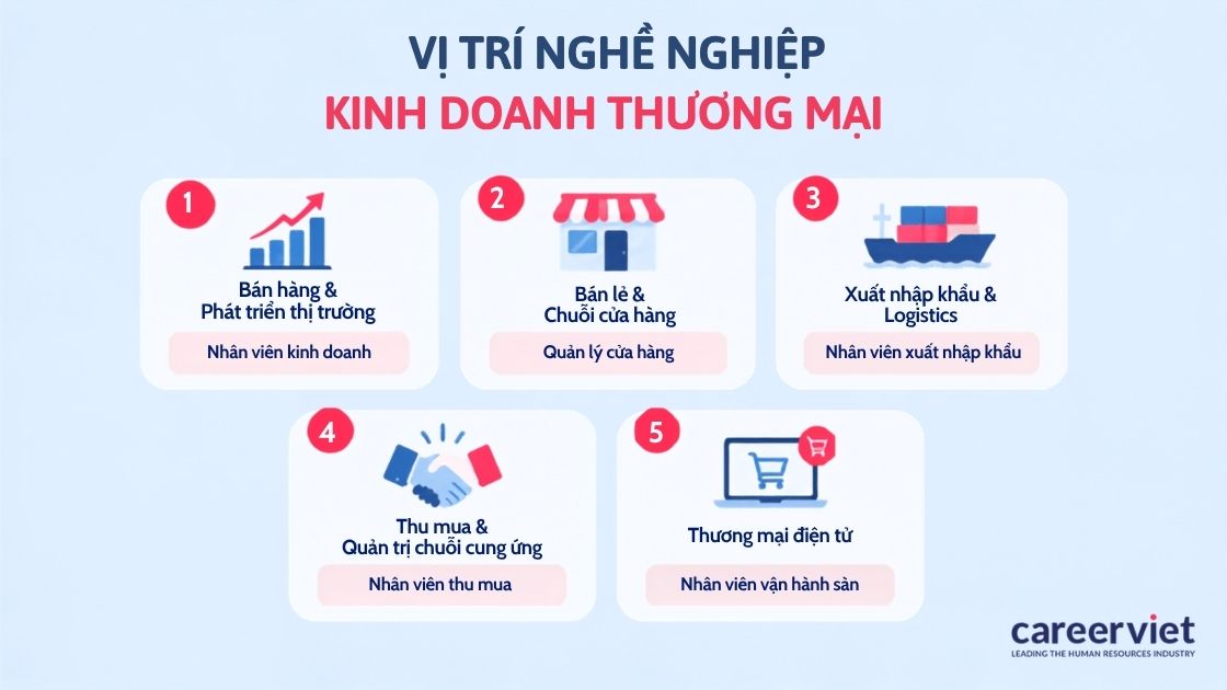 Tổng hợp các vị trí việc làm ngành kinh doanh thương mại phổ biến