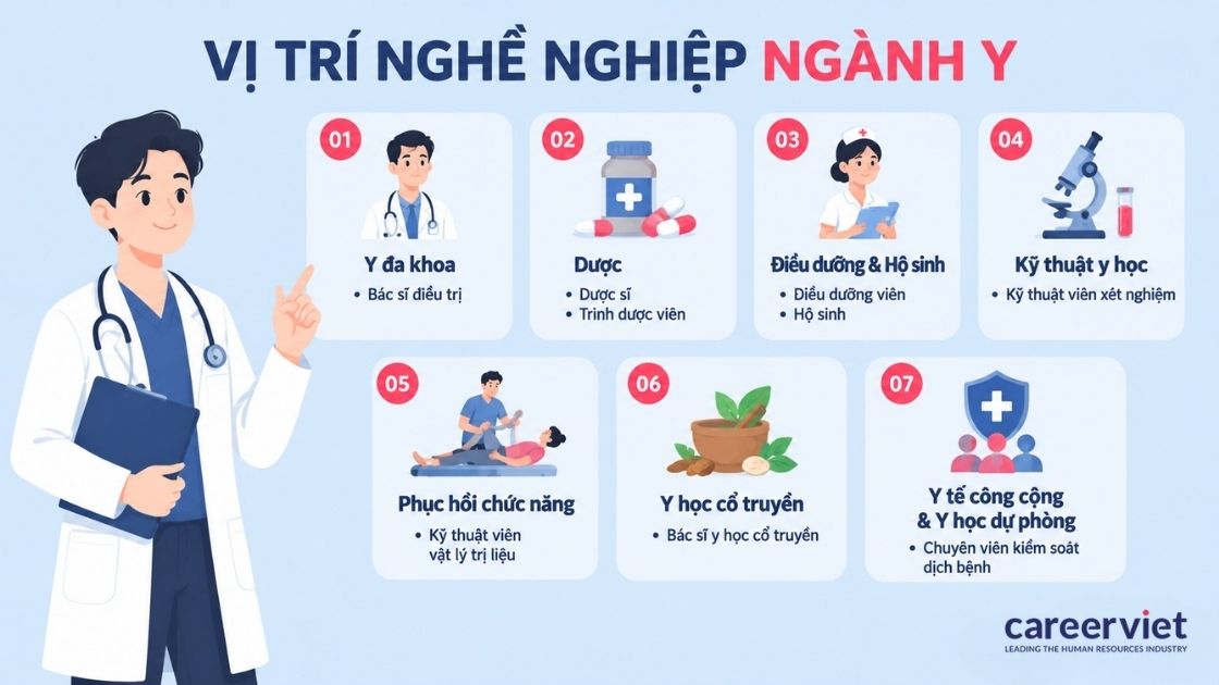  Tổng hợp các vị trí việc làm ngành y sau khi ra trường 