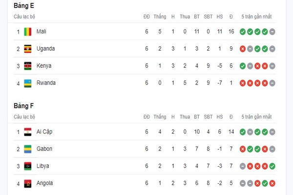 Kết quả các các đội bóng Châu Phi tại bảng E và F (Nguồn: Internet)