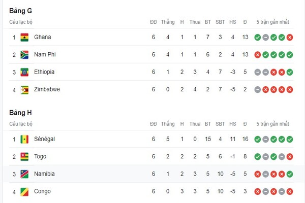 Bảng G, bảng H kết quả vòng loại (Nguồn: Internet)