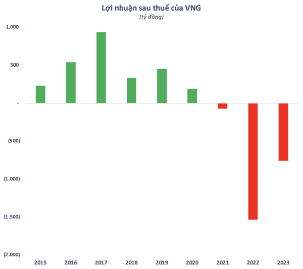 Vừa rút hồ sơ IPO tại Mỹ, “kỳ lân” công nghệ VNG báo lỗ năm thứ 3 liên tiếp, tiếp tục "bơm" tiền vào ZaloPay