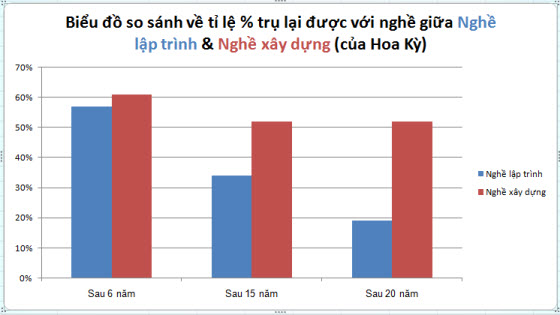 Sau 20 năm ra trường thì chỉ có 19% kỹ sư phần mềm bám trụ được với nghề lập trình (tại Hoa Kỳ).