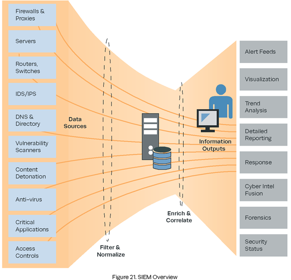 SIEM-Overview