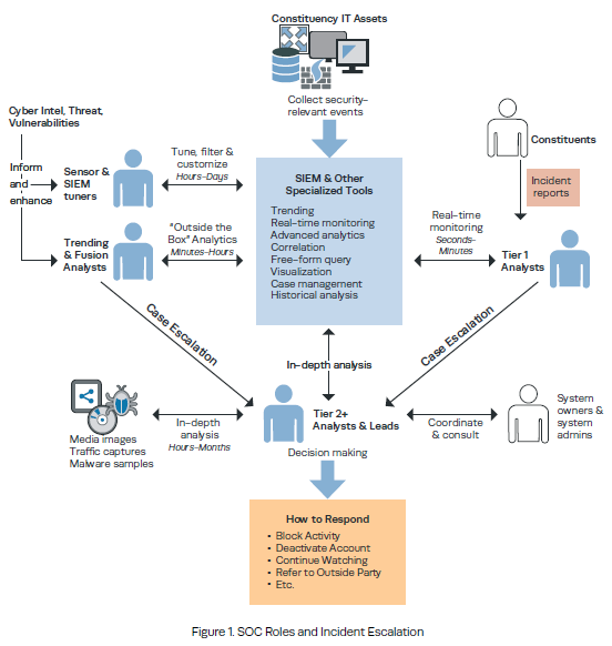 SOC_roles_and_Incident_Escalation