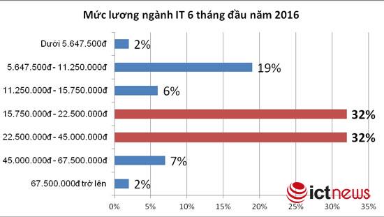 ictnews_vietnamworks_bieu_do_luong_cntt_2