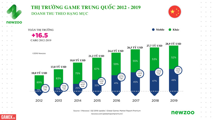 tong-gia-tri-thi-truong-game-toan-cau-se-dat-996-ty-usd-nam-2016 (1)