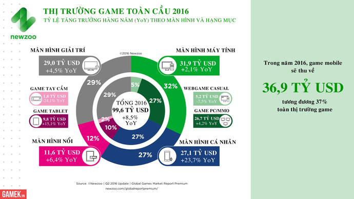 tong-gia-tri-thi-truong-game-toan-cau-se-dat-996-ty-usd-nam-2016 (2)