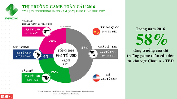 tong-gia-tri-thi-truong-game-toan-cau-se-dat-996-ty-usd-nam-2016