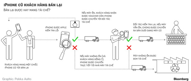 Quy trình cơ bản Apple sử dụng để quyết định một chiếc iPhone khách hàng bán lại có được đưa ra thị trường máy cũ không hay sẽ được tái chế trực tiếp.