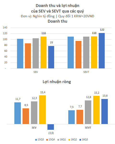 Nguồn: Báo cáo tài chính Samsung