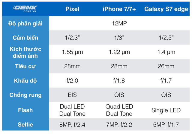 
So sánh thông số camera của Google Pixel - iPhone 7/7+ và Galaxy S7 Edge
