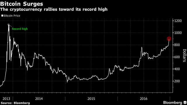 Đồng tiền Bitcoin tăng giá kỷ lục trong vòng 3 năm trở lại đây.
