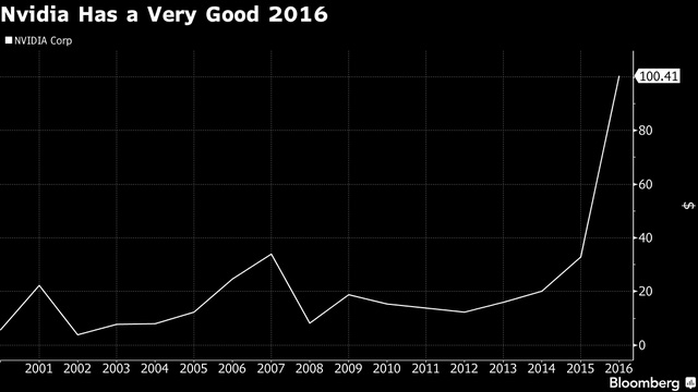 
Giá cổ phiếu NVIDIA tăng đột biến trong năm 2016 (Nguồn: Bloomberg)
