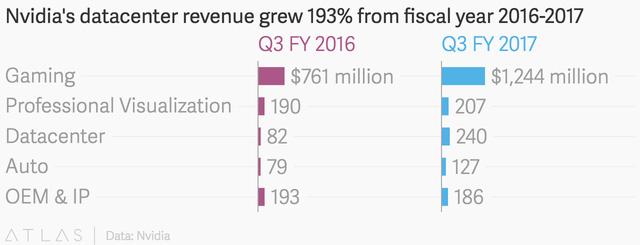 
Tăng trưởng doanh thu từ Data Center của NVIDIA trong năm tài khóa 2016-2017 là 193% (Nguồn: The Atlas)
