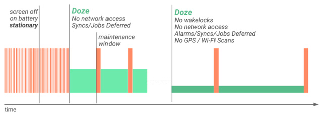 
Kích hoạt chế độ Doze trong Android sẽ giúp tiết kiệm đáng kể pin khi đóng băng hầu hết các tác vụ chạy ngầm.
