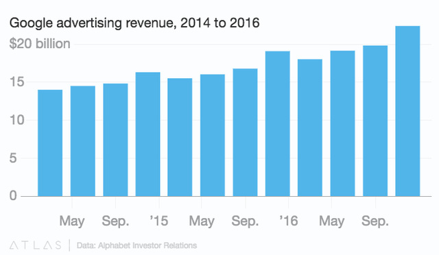 
Doanh thu quảng cáo của Google năm 2014 đến 2016 (Đơn vị: Tỷ USD)
