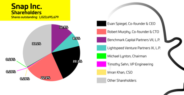 
Cơ cấu sở hữu cổ phần của Snap Inc.

