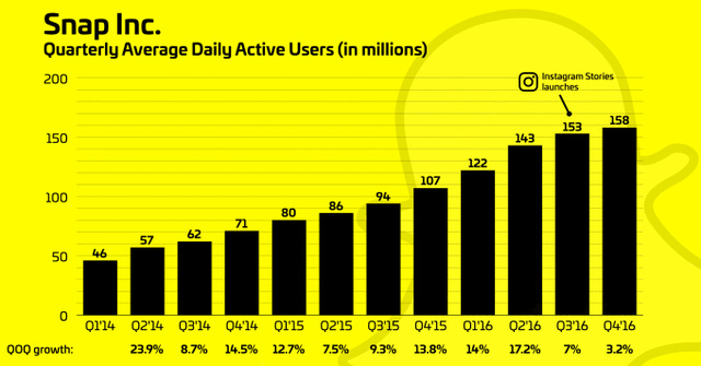 
Biểu đồ tăng trưởng lượng người dùng hàng ngày của Snapchat từ 2014 đến nay (Đơn vị: Triệu người)
