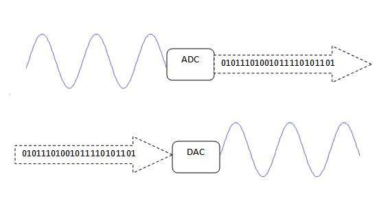 Mô phỏng cơ chế hoạt động của DSP và DAC.