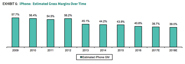 iPhone: Lợi nhuận gộp ước tính theo từng năm (2017E: Ước tính năm 2017, 2018E: Ước tính năng 2018)