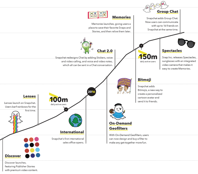 Tiếp tục đà phát triển với 100 triệu người dùng mỗi ngày vào cuối năm 2016, Snapchat nâng cao phiên bản chat lên 2.0 và đạt được 150 triệu người dùng vào giữa năm nay.