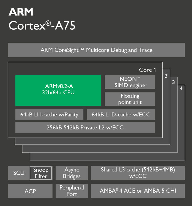 Nhân xử lý hiệu năng cao Cortex-A75