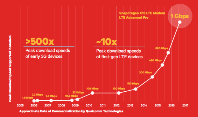 Sức mạnh của công nghệ Gigabit LTE.