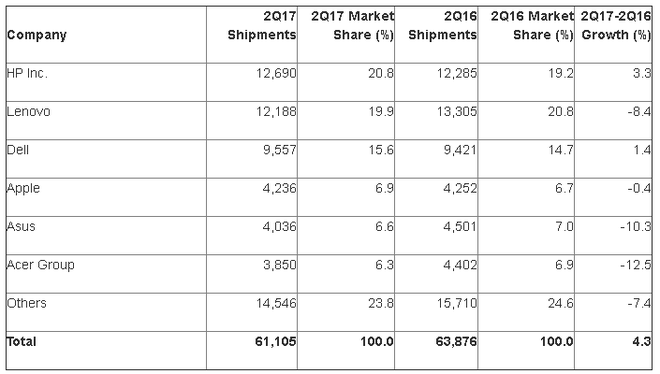 Doanh số, thị phần và tốc độ tăng trưởng máy tính cá nhân của các nhà sản xuất trong Q2/2017.