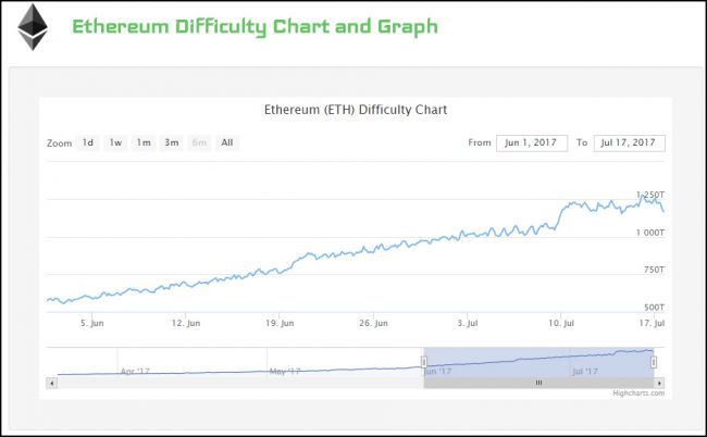 Giá trị đồng tiền ảo Ethereum đang sụt giảm mạnh.