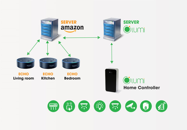 Kết hợp sever Amazon & sever Lumi tạo ra giải pháp nhà thông minh điều khiển bằng giọng nói.