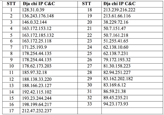 Danh sách các máy chủ điều khiển mã độc (C&C Server)