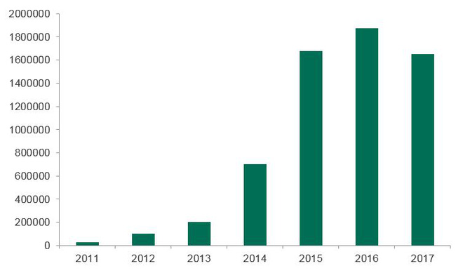 Số lượng máy tính bị nhiễm các malware đào tiền ảo theo từng năm. (Theo Kaspersky)