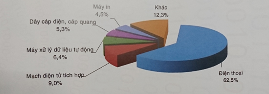 
Cơ cấu xuất, nhập khẩu phần cứng, điện tử của Việt Nam năm 2016 (Nguồn: Sách Trắng CNTT-TT Việt Nam 2017)
