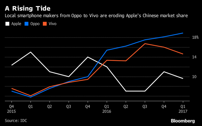 
Từ những kẻ vô danh, cả Oppo và Vivo đều vượt mặt Apple về thị phần tại Trung Quốc.
