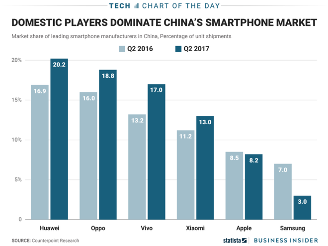 Thị phần smartphone tại Trung Quốc theo Counterpoint Research.