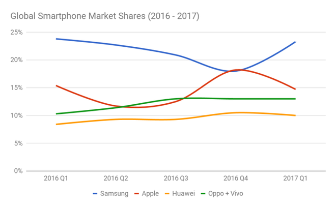 Thị phần smartphone toàn cầu năm 2016 - 2017.