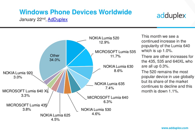 Tính đến tháng 1/2016, tức là gần 3 năm kể từ thời điểm ra mắt, Lumia 520 vẫn là chiếc máy Windows Phone phổ biến nhất​