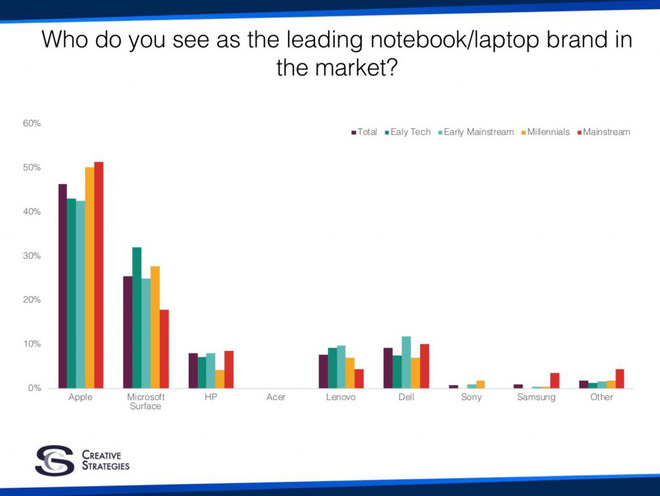 Kết quả khảo sát thương hiệu notebook/laptop hàng đầu thế giới.