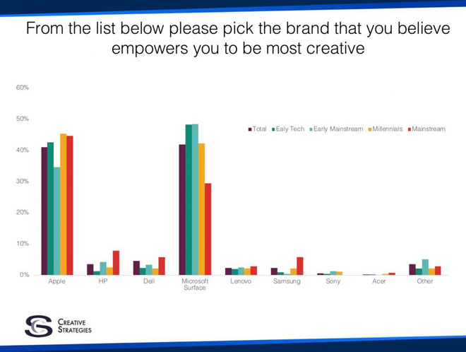 Kết quả khảo sát thương hiệu notebook/laptop hỗ trợ tốt nhất cho hiệu suất công việc và sáng tạo.