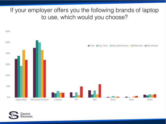 Kết quả khảo sát lựa chọn thương hiệu notebook/laptop sử dụng trong các doanh nghiệp.