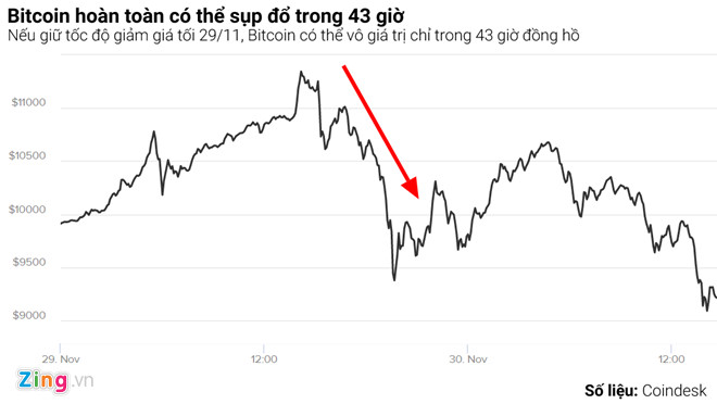 ''Bong bong'' Bitcoin co the vo nhu the nao? hinh anh 1