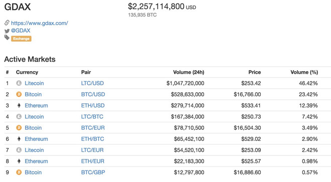 Bitcoin bi ''danh bai'' ve toc do tang gia hinh anh 1