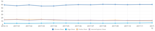 
Nhìn vào biểu đồ, chúng ta có thể thấy Chrome đang bỏ xa các trình duyệt đối thủ.
