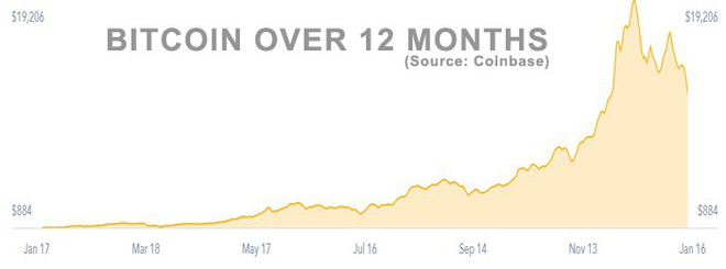 Diễn biến giá bitcoin trong vòng 12 tháng qua.