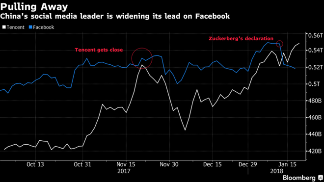 Dẫn đầu với tư cách là công ty mạng xã hội có giá trị lớn nhất thế giới, Tecent đang bỏ xa Facebook lại phía sau - Ảnh 2.